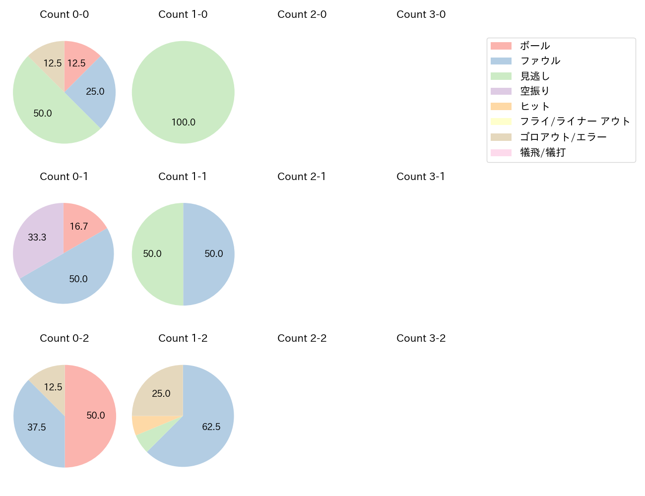 髙橋 宏斗の球数分布(2025年9月)
