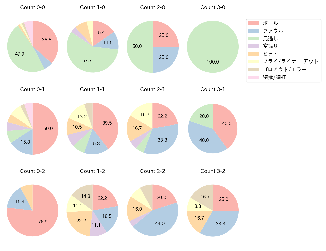 田中 幹也の球数分布(2025年9月)