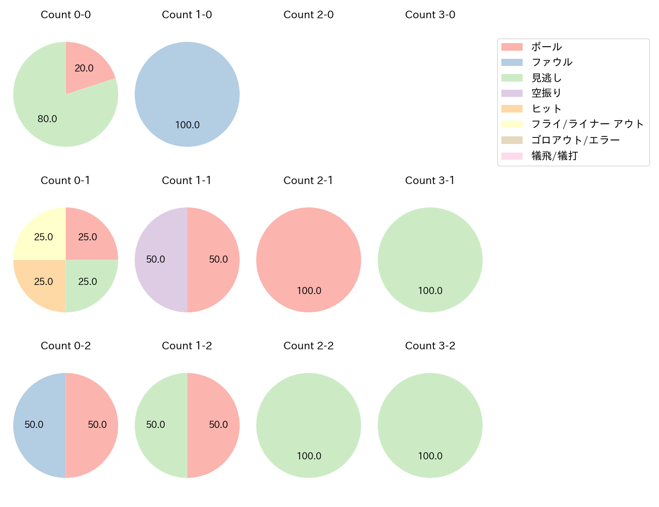 涌井 秀章の球数分布(2025年9月)