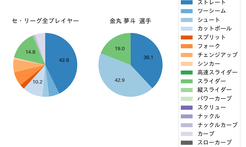 金丸 夢斗の球種割合(2025年9月)