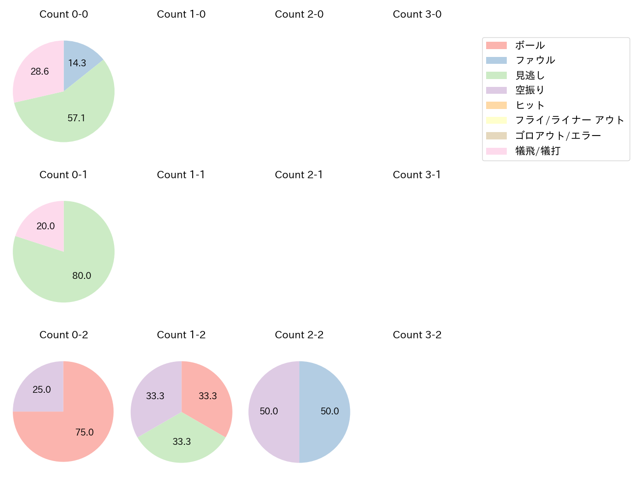 金丸 夢斗の球数分布(2025年9月)