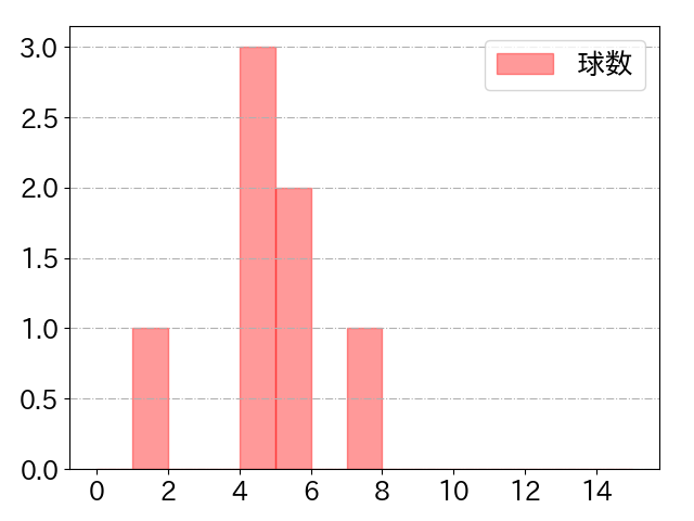 大野 雄大の球数分布(2025年9月)