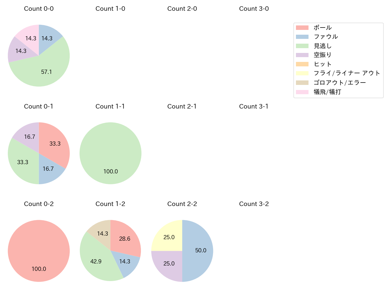 大野 雄大の球数分布(2025年9月)