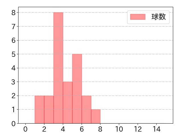 チェイビスの球数分布(2025年9月)