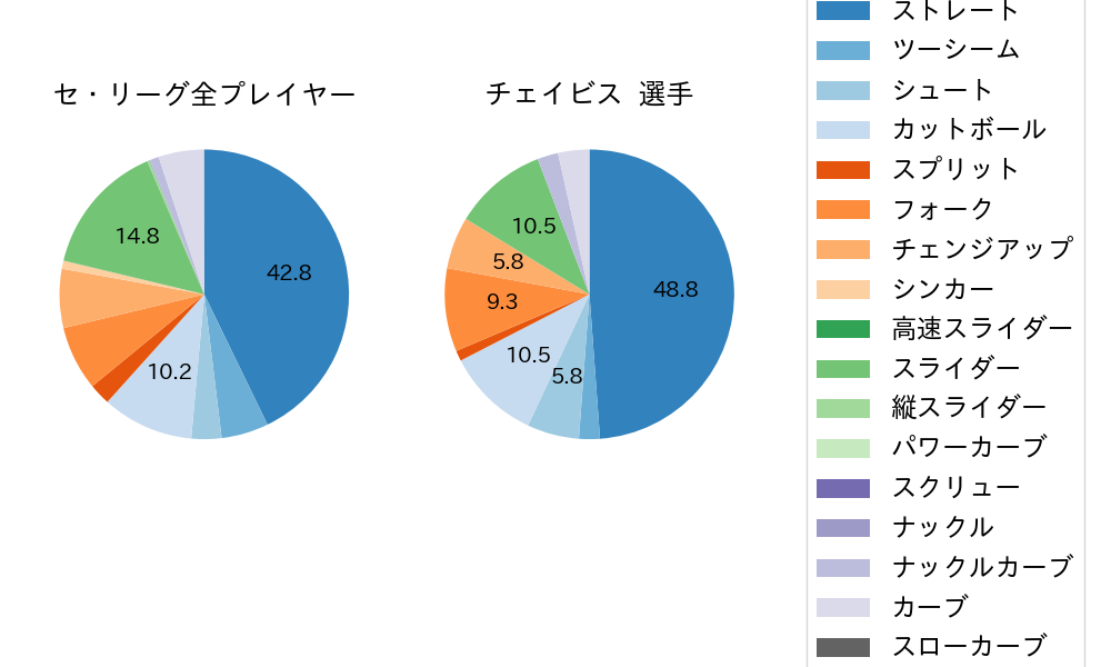 チェイビスの球種割合(2025年9月)