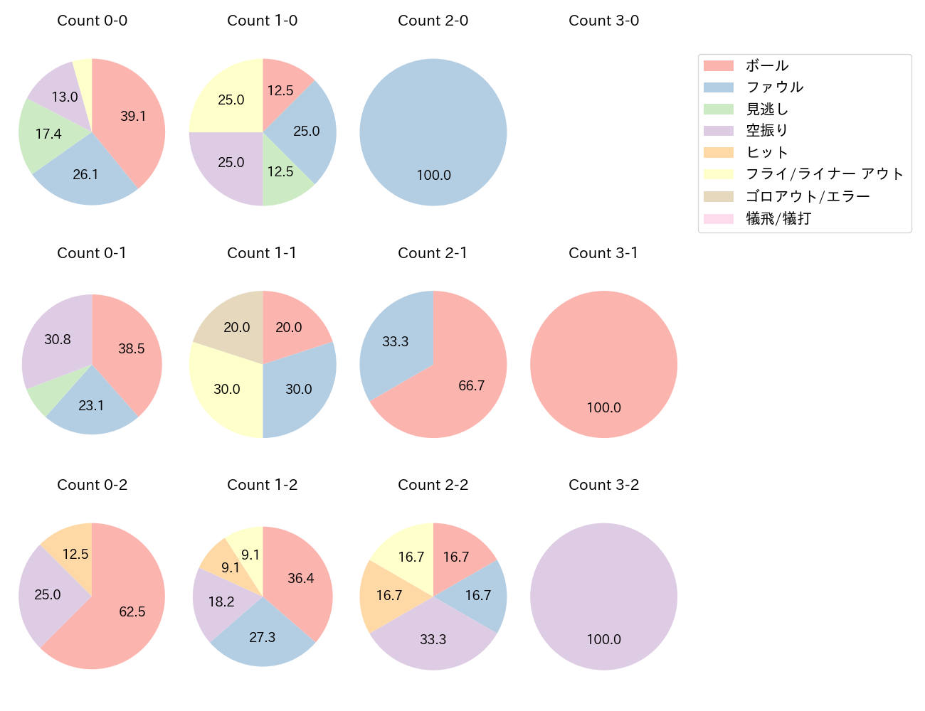 チェイビスの球数分布(2025年9月)