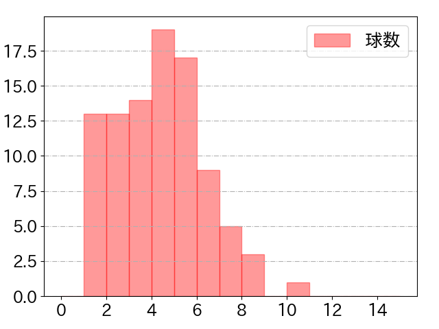 ボスラーの球数分布(2025年9月)