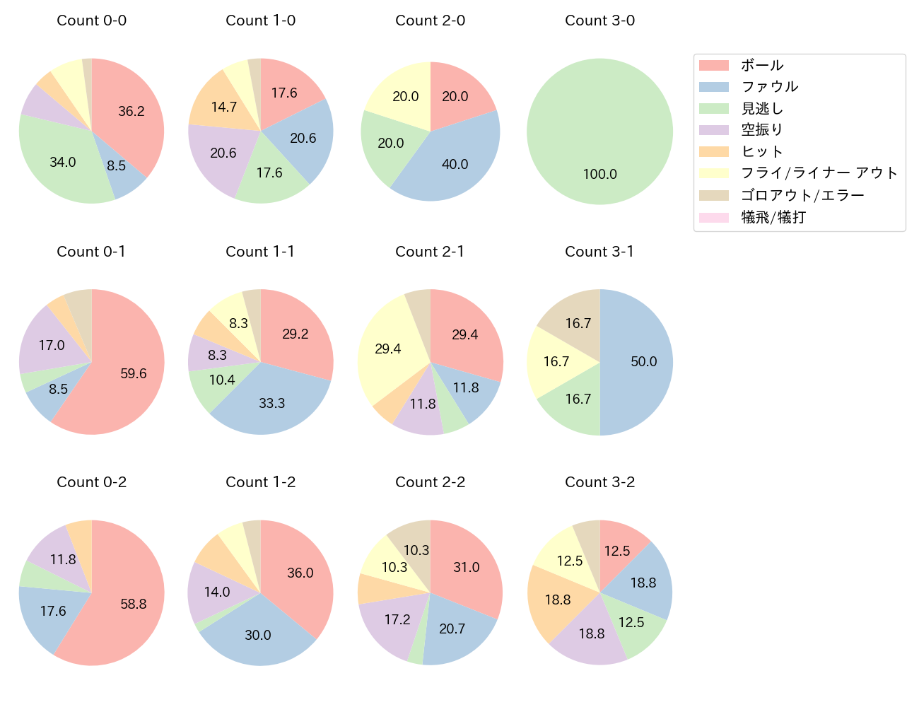 ボスラーの球数分布(2025年9月)