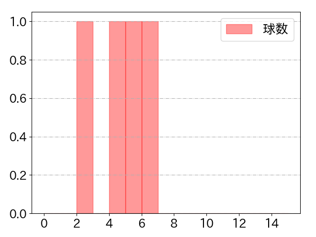 石川 昂弥の球数分布(2025年9月)