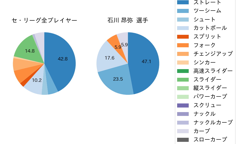 石川 昂弥の球種割合(2025年9月)