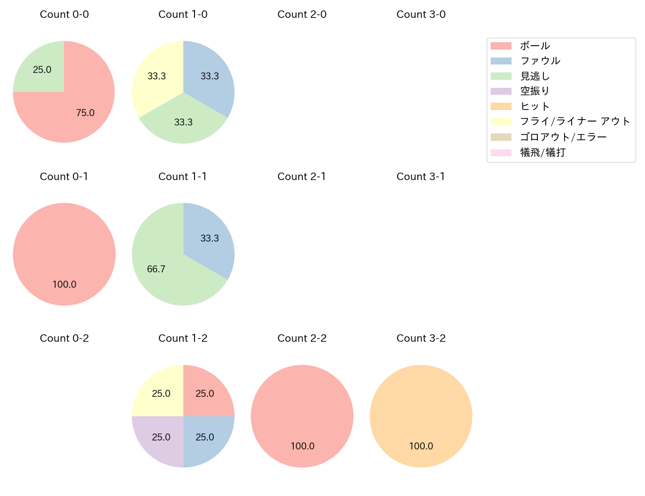 石川 昂弥の球数分布(2025年9月)