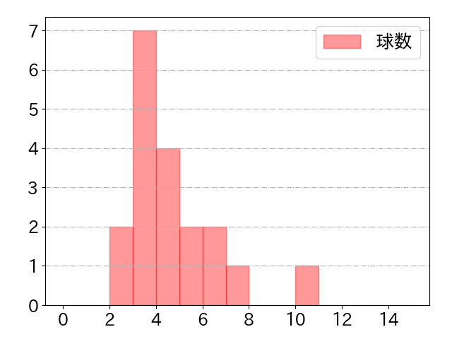 森 駿太の球数分布(2025年9月)