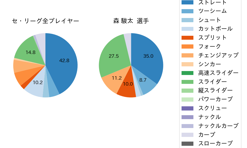 森 駿太の球種割合(2025年9月)