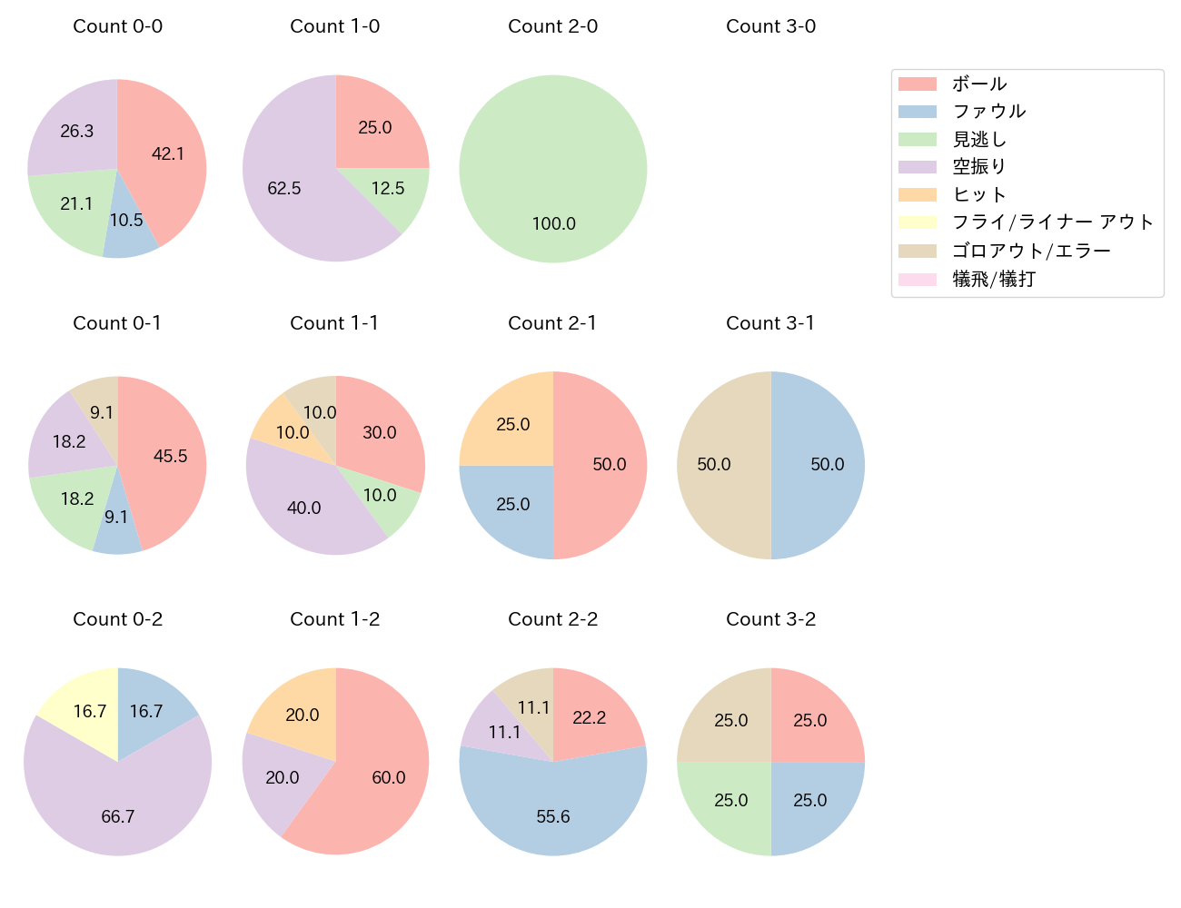 森 駿太の球数分布(2025年9月)
