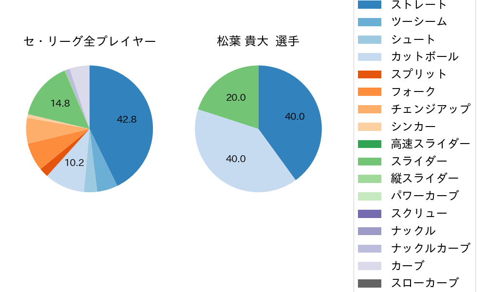 松葉 貴大の球種割合(2025年9月)