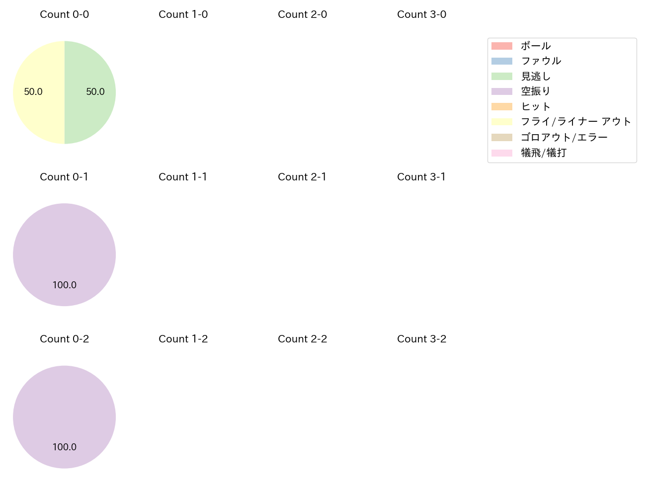 宇佐見 真吾の球数分布(2025年9月)