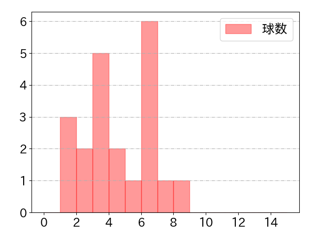 ブライト 健太の球数分布(2025年9月)