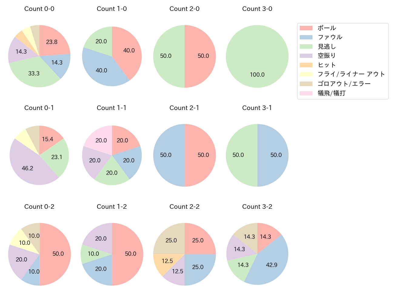 ブライト 健太の球数分布(2025年9月)