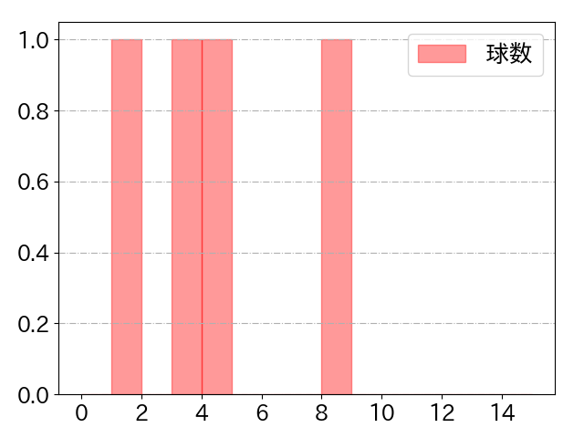 味谷 大誠の球数分布(2025年9月)