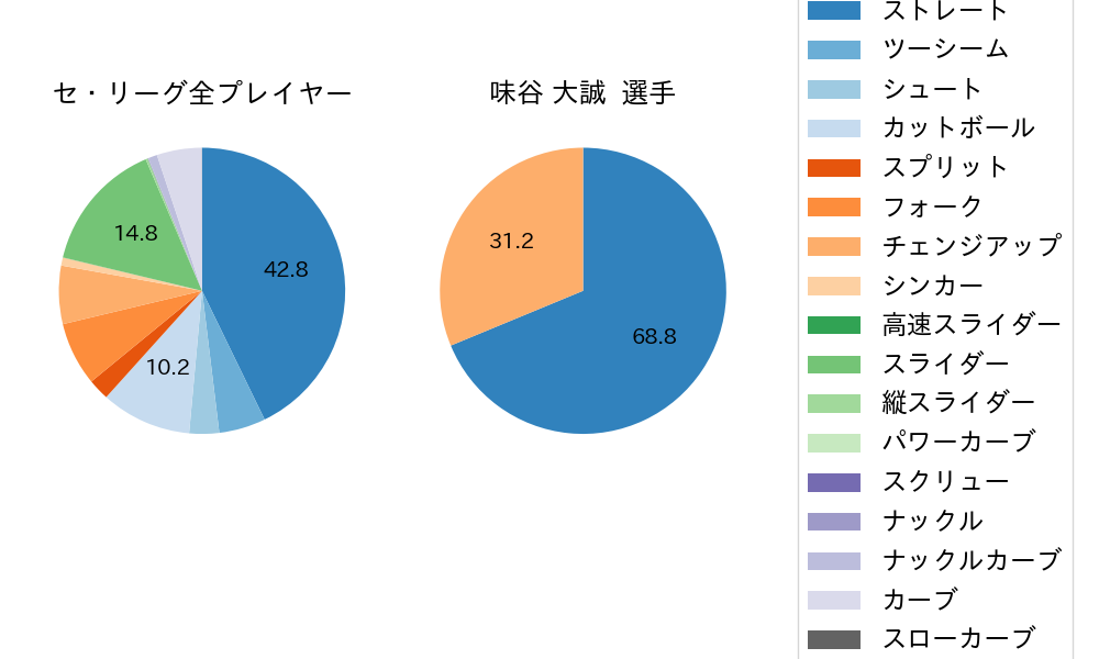 味谷 大誠の球種割合(2025年9月)