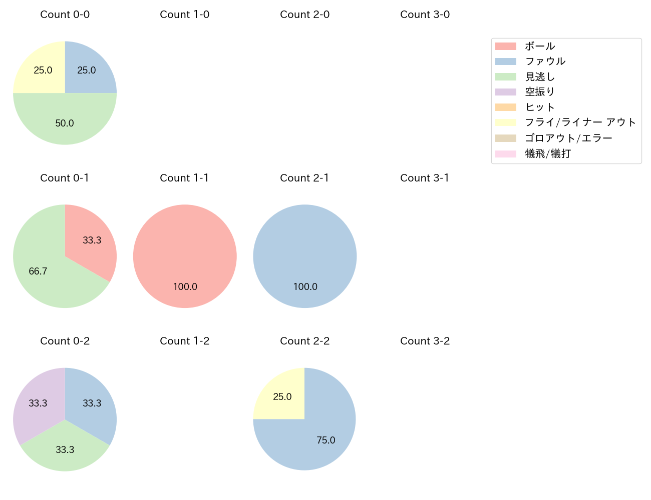 味谷 大誠の球数分布(2025年9月)