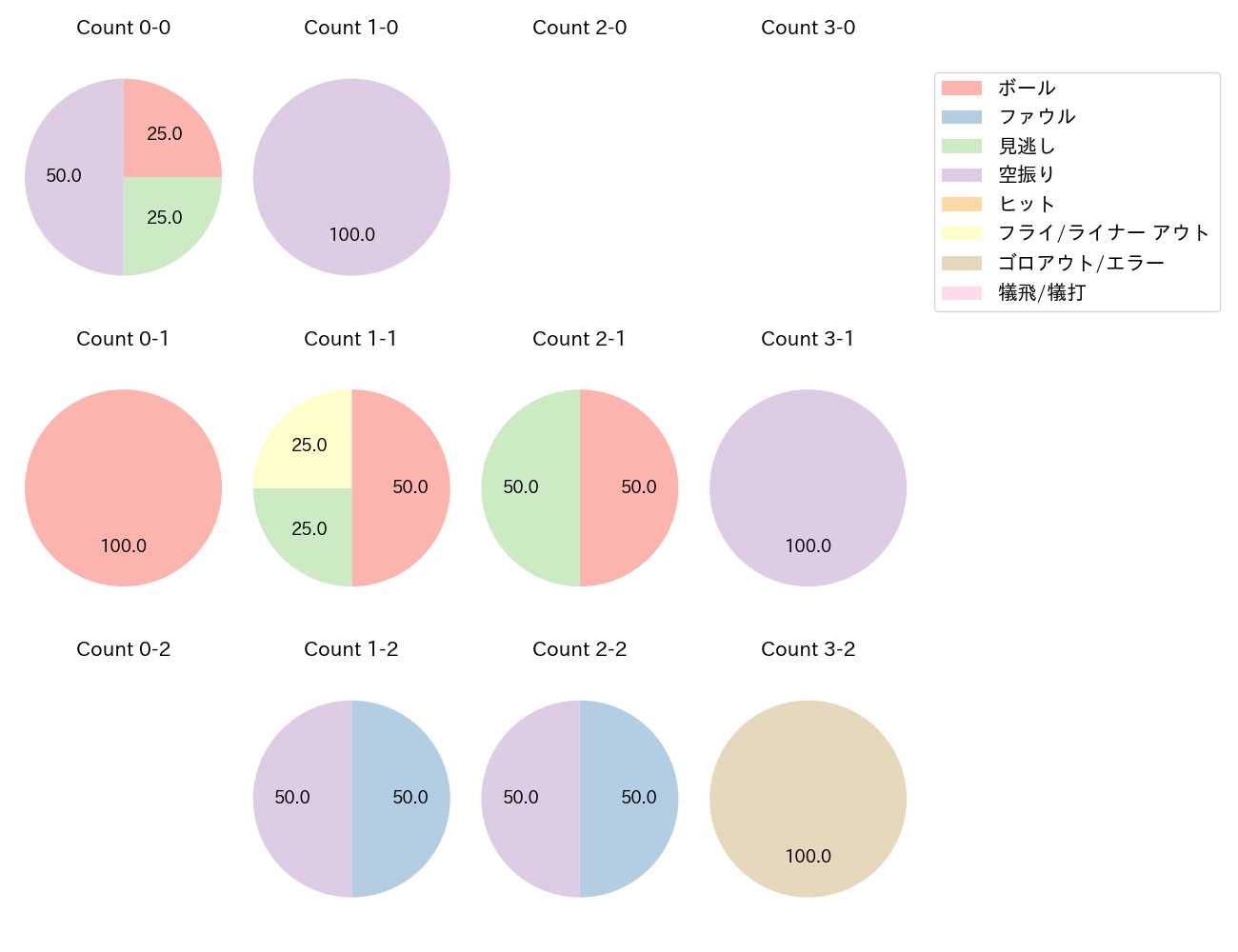 川越 誠司の球数分布(2025年9月)