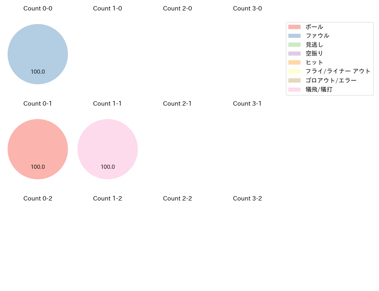 吉田 聖弥の球数分布(2025年9月)