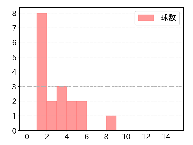 加藤 匠馬の球数分布(2025年9月)