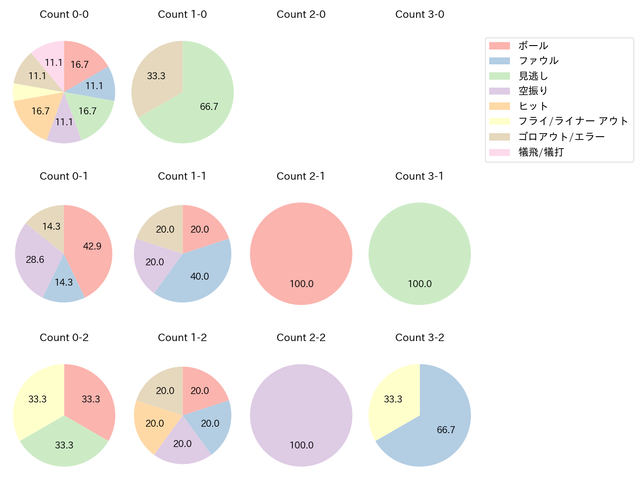 加藤 匠馬の球数分布(2025年9月)