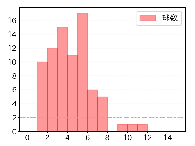 上林 誠知の球数分布(2025年9月)