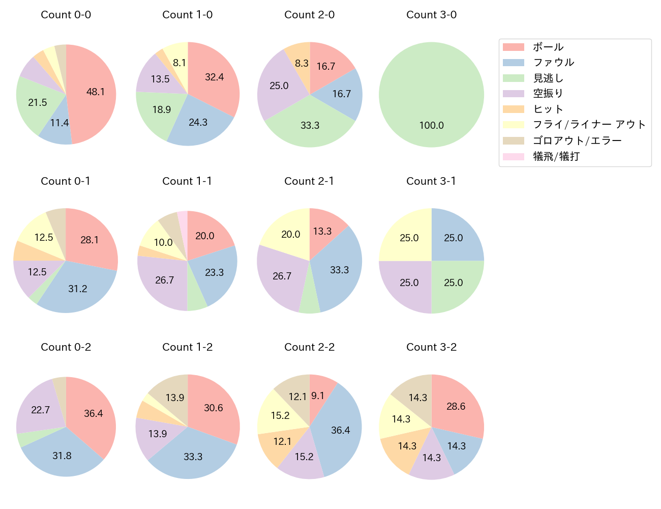 上林 誠知の球数分布(2025年9月)
