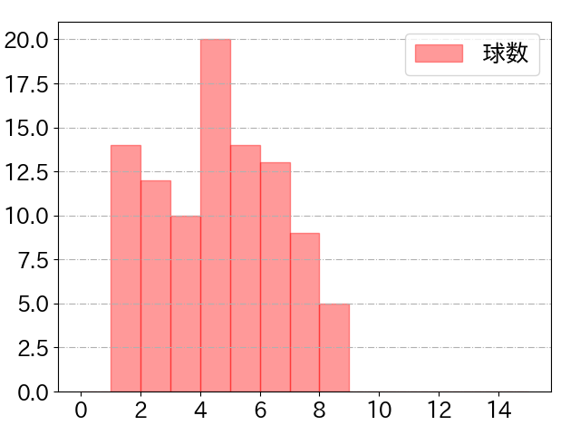 細川 成也の球数分布(2025年9月)