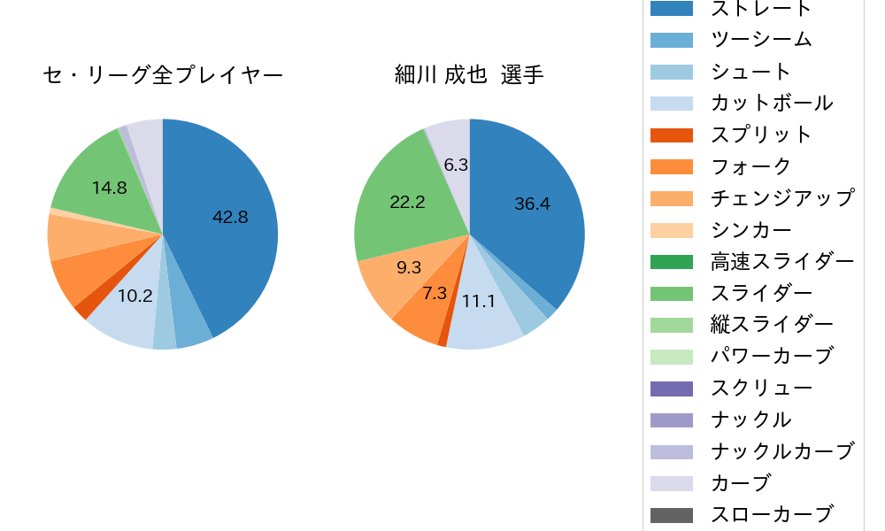細川 成也の球種割合(2025年9月)