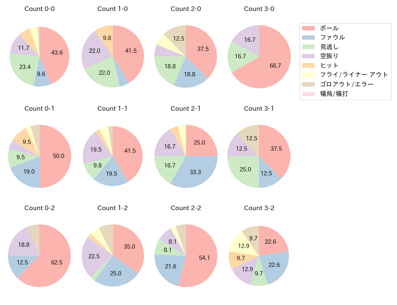 細川 成也の球数分布(2025年9月)