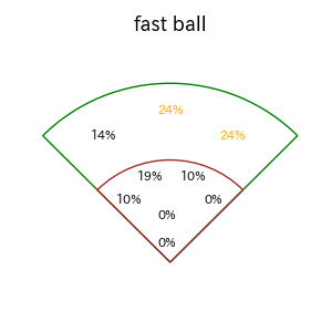 山本 泰寛のインプレー打撃方向(ストレート)(2025年9月)