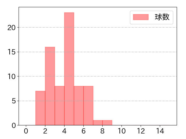 山本 泰寛の球数分布(2025年9月)