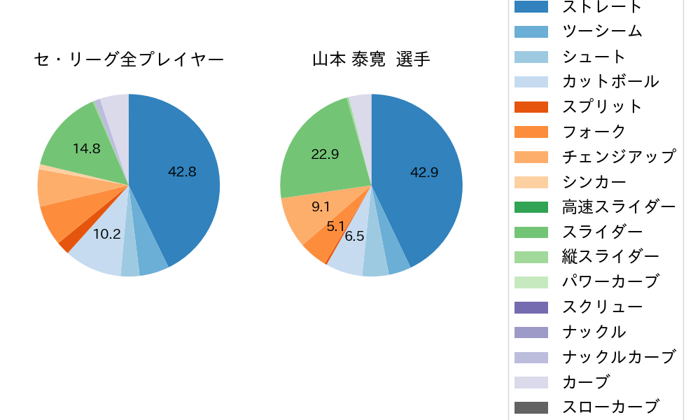 山本 泰寛の球種割合(2025年9月)