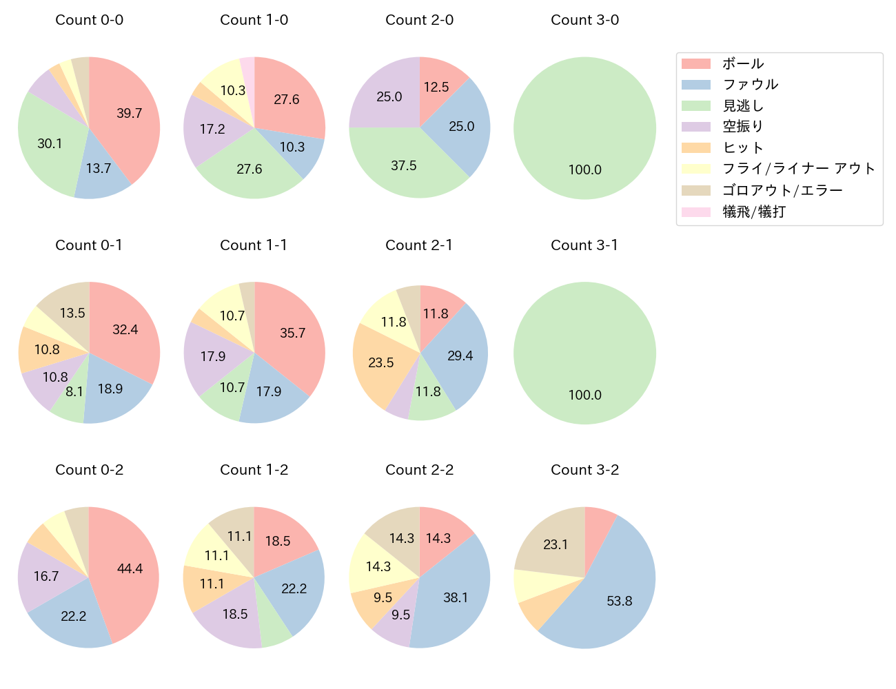 山本 泰寛の球数分布(2025年9月)