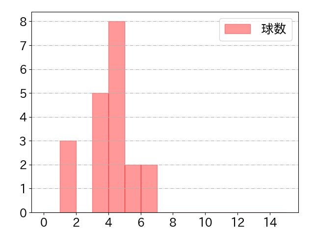 板山 祐太郎の球数分布(2025年9月)