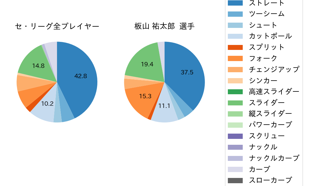 板山 祐太郎の球種割合(2025年9月)