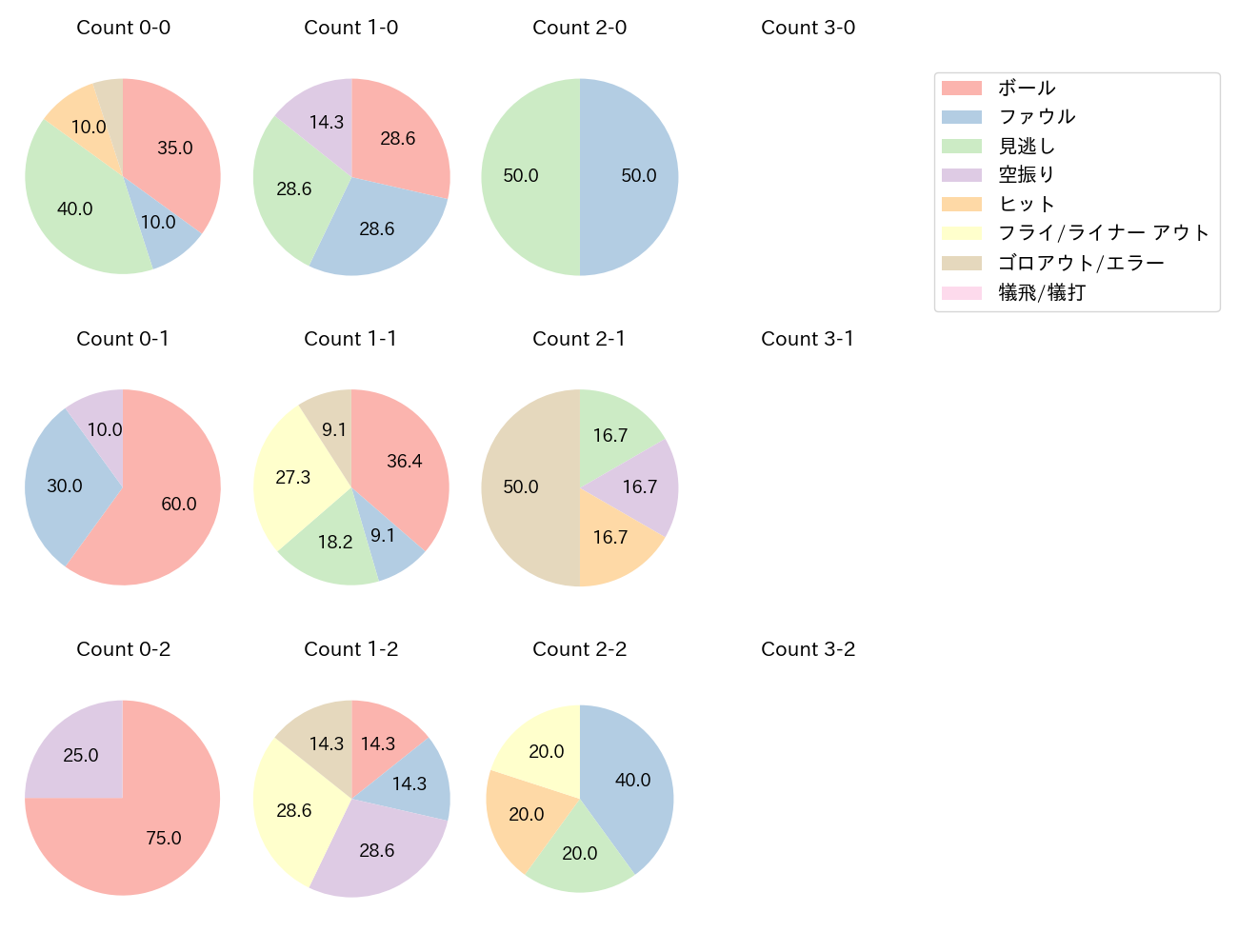 板山 祐太郎の球数分布(2025年9月)