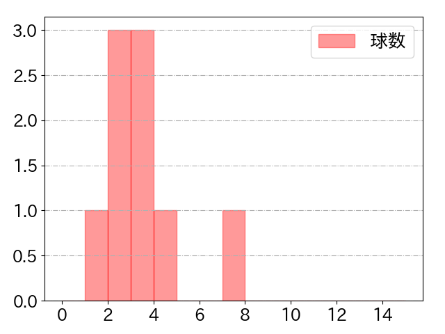 鵜飼 航丞の球数分布(2025年9月)