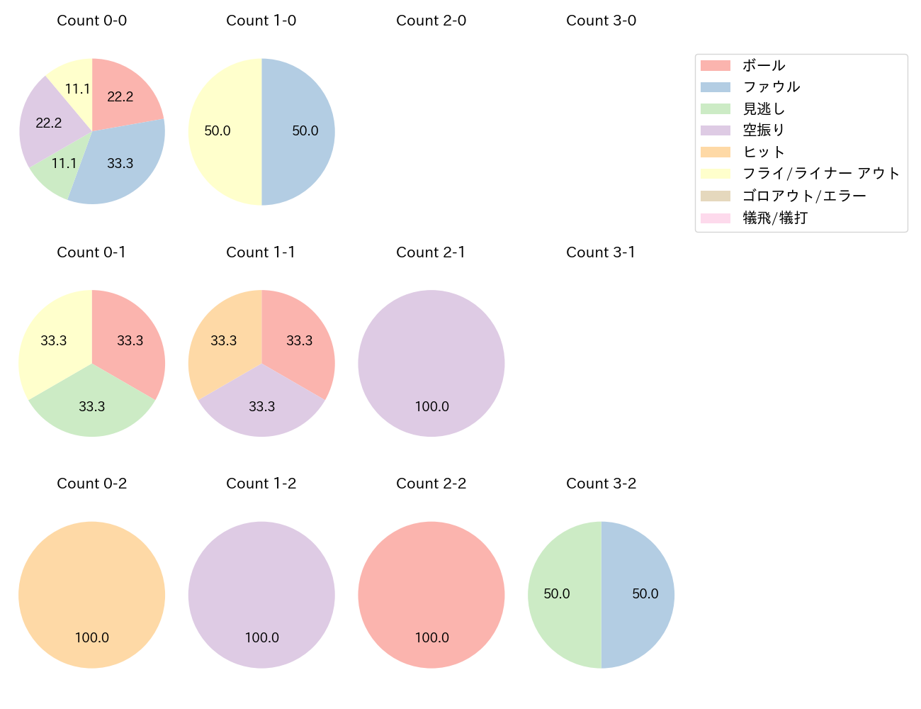 鵜飼 航丞の球数分布(2025年9月)