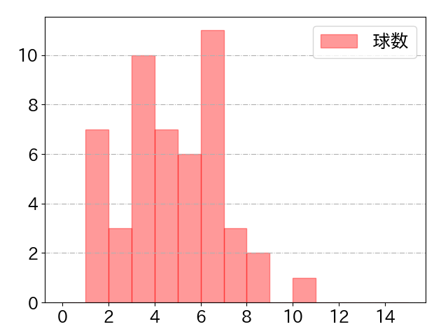 福永 裕基の球数分布(2025年9月)