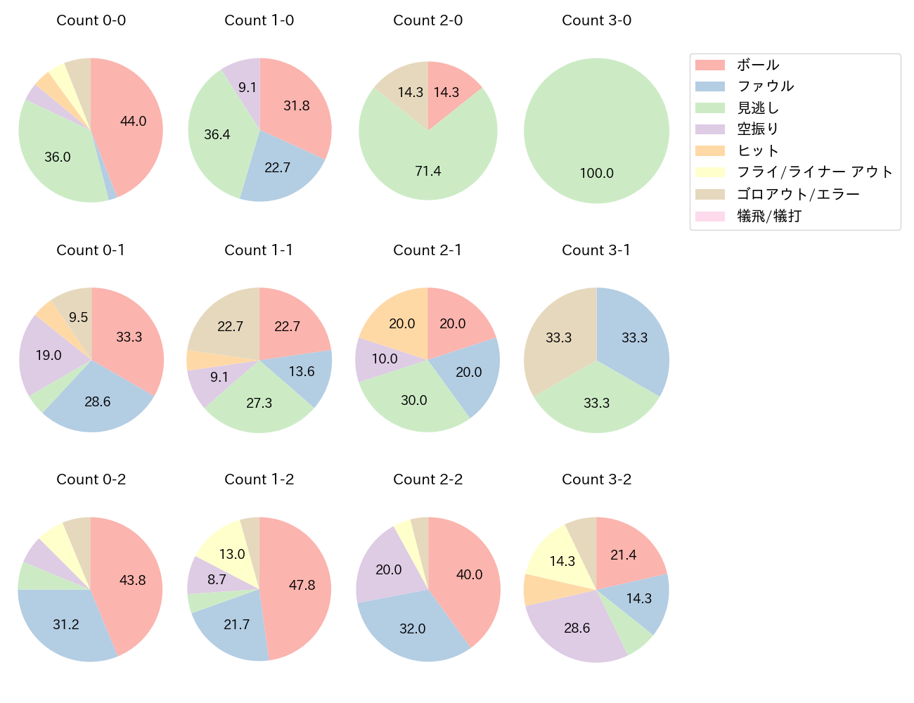 福永 裕基の球数分布(2025年9月)