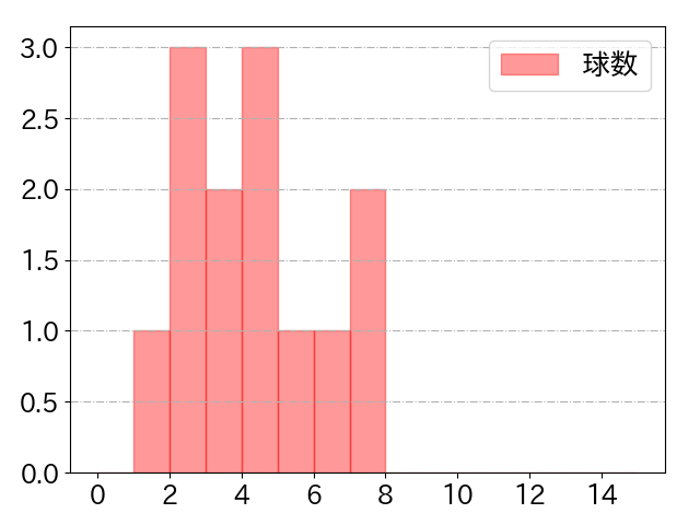 大島 洋平の球数分布(2025年9月)