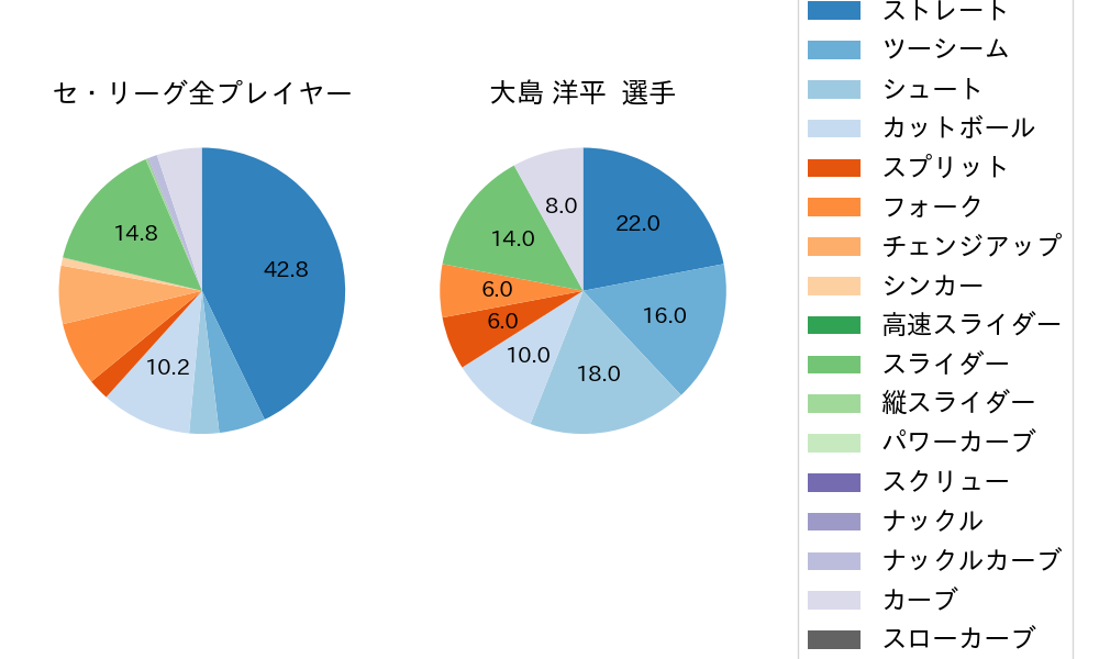 大島 洋平の球種割合(2025年9月)
