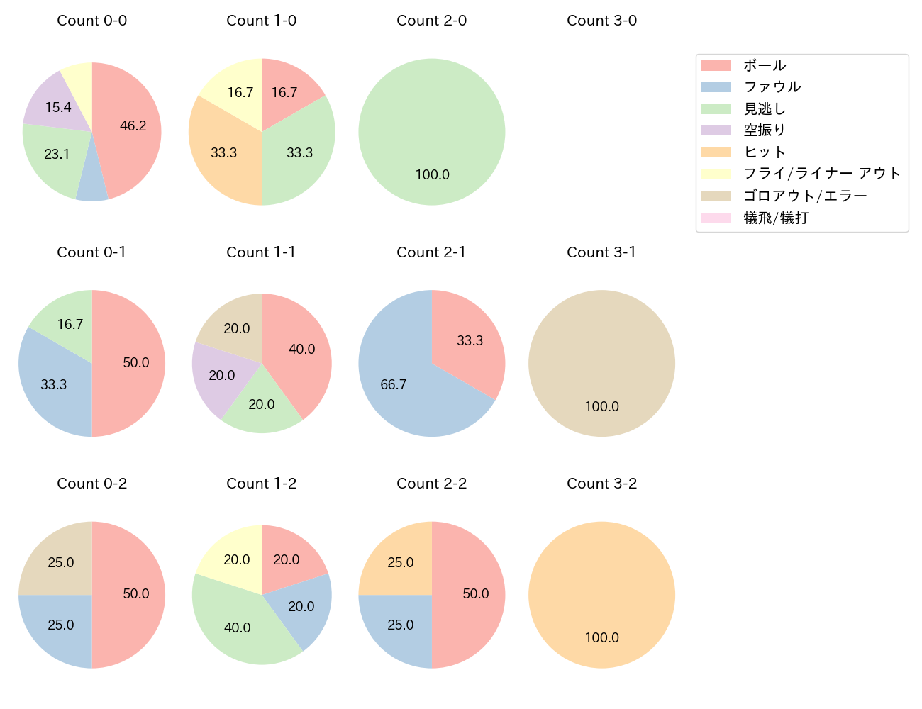 大島 洋平の球数分布(2025年9月)