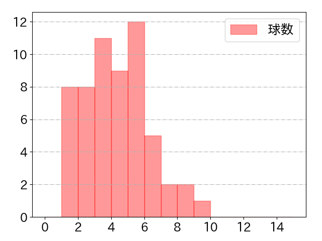 石伊 雄太の球数分布(2025年9月)
