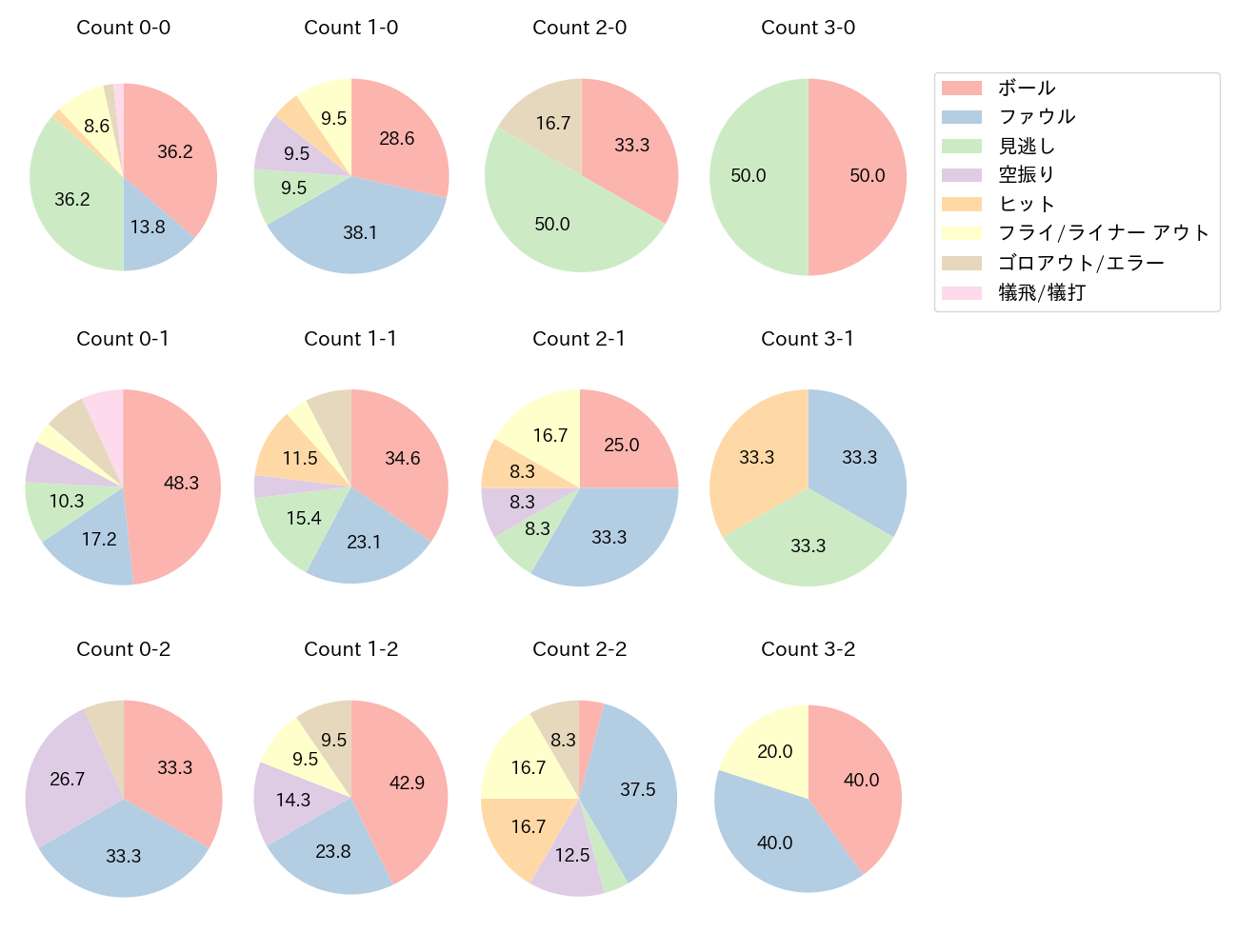 石伊 雄太の球数分布(2025年9月)